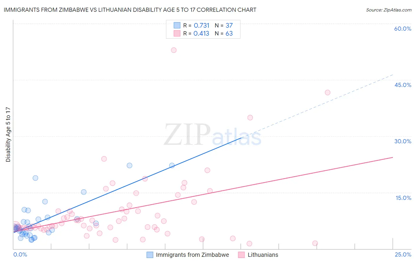 Immigrants from Zimbabwe vs Lithuanian Disability Age 5 to 17
