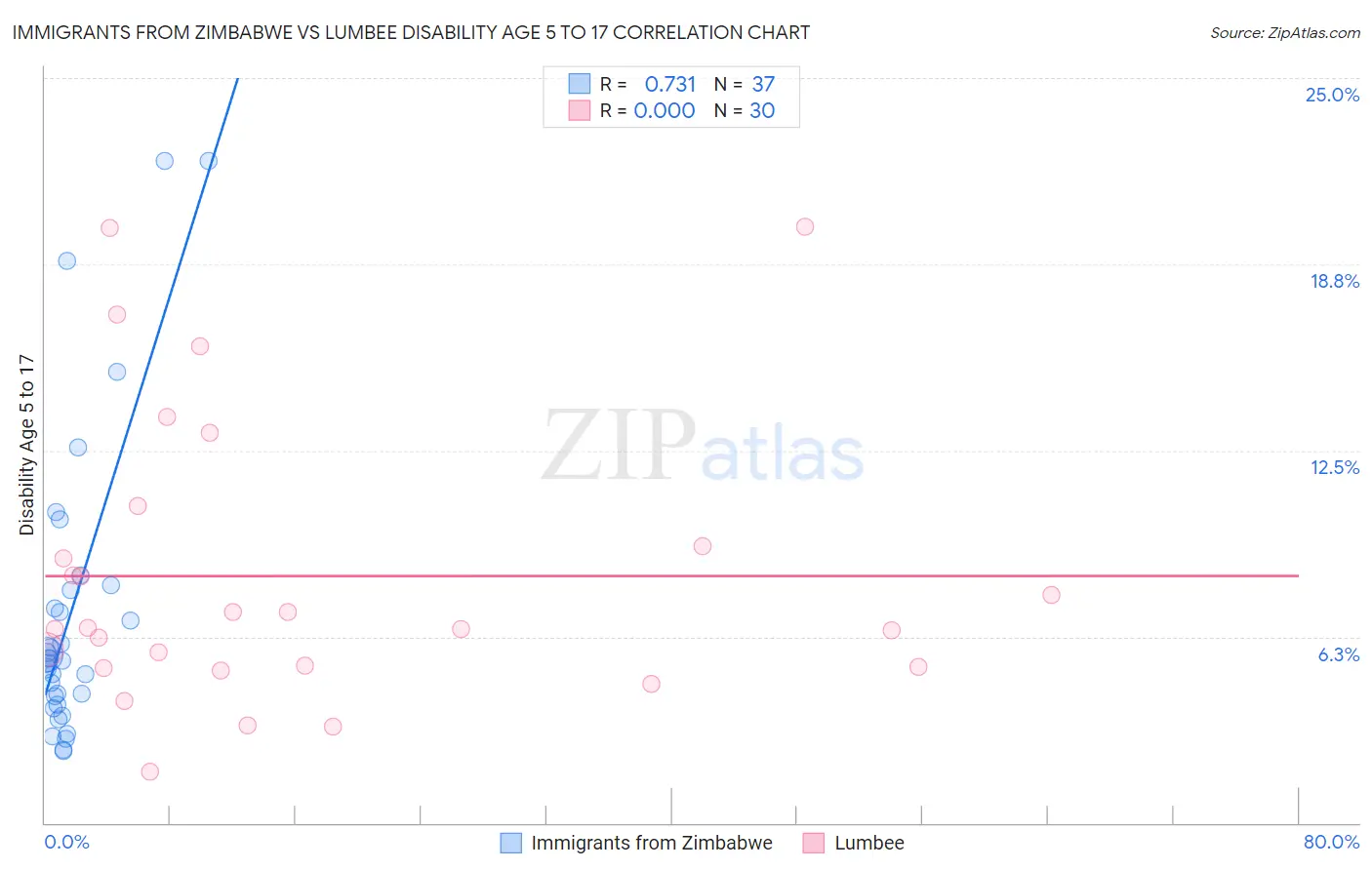 Immigrants from Zimbabwe vs Lumbee Disability Age 5 to 17