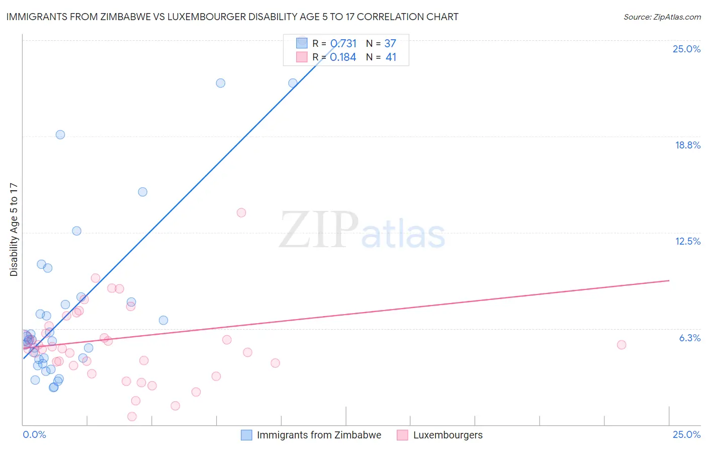 Immigrants from Zimbabwe vs Luxembourger Disability Age 5 to 17