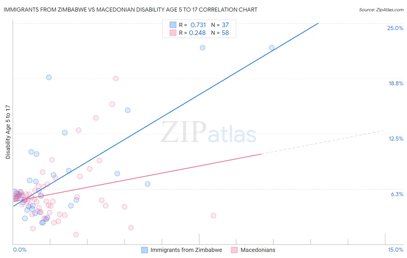 Immigrants from Zimbabwe vs Macedonian Disability Age 5 to 17