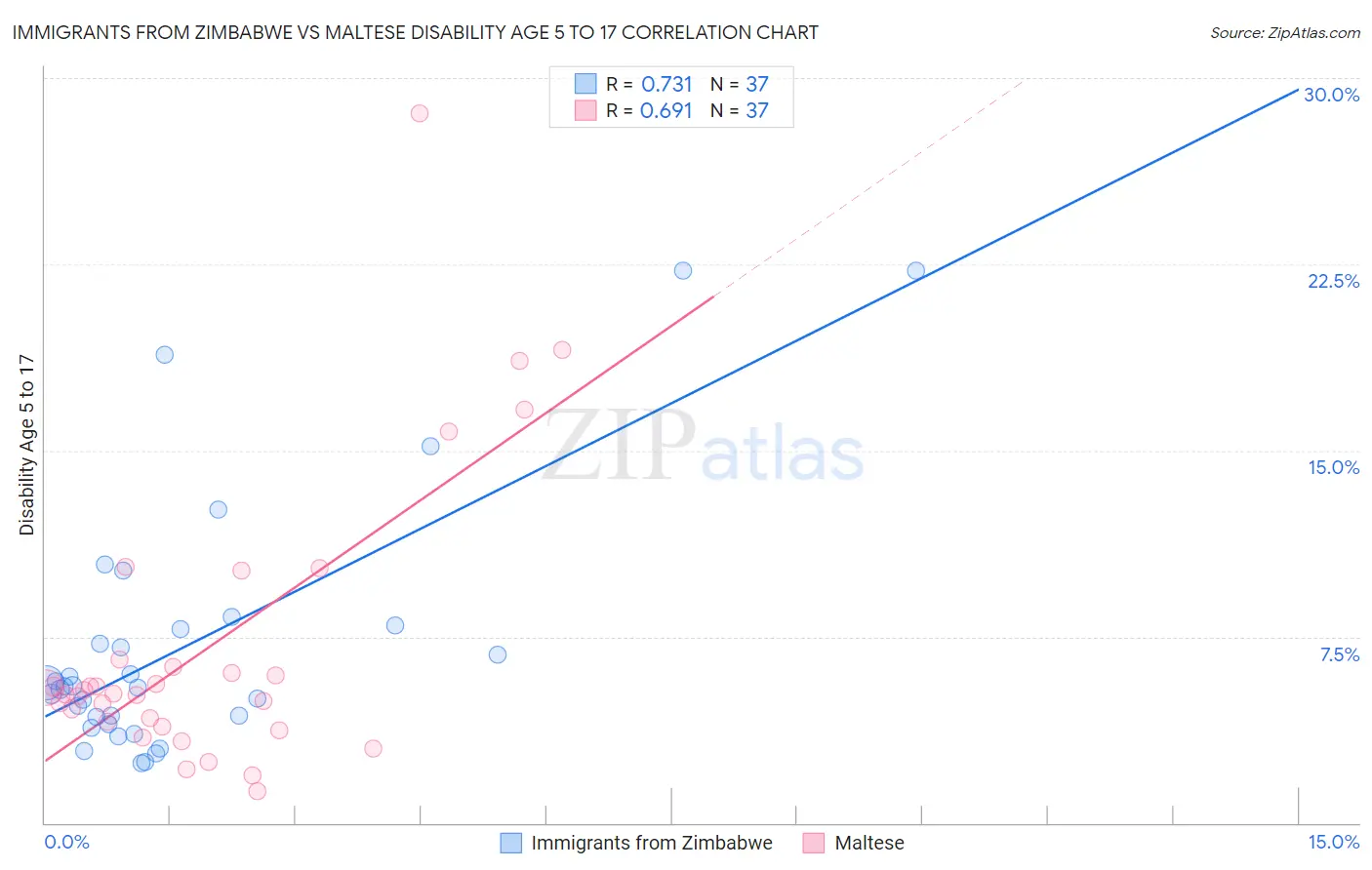 Immigrants from Zimbabwe vs Maltese Disability Age 5 to 17