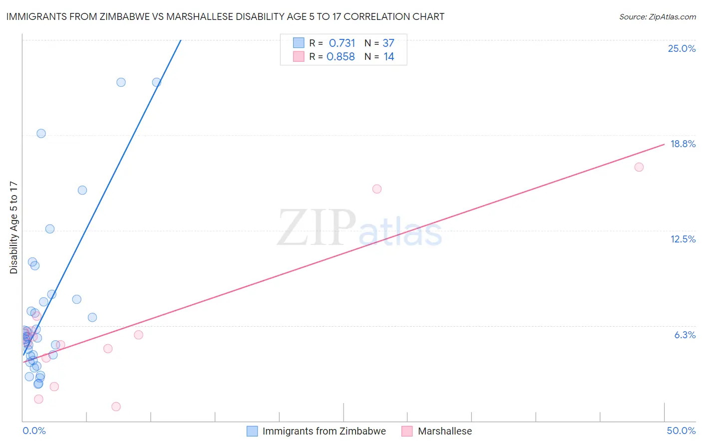 Immigrants from Zimbabwe vs Marshallese Disability Age 5 to 17