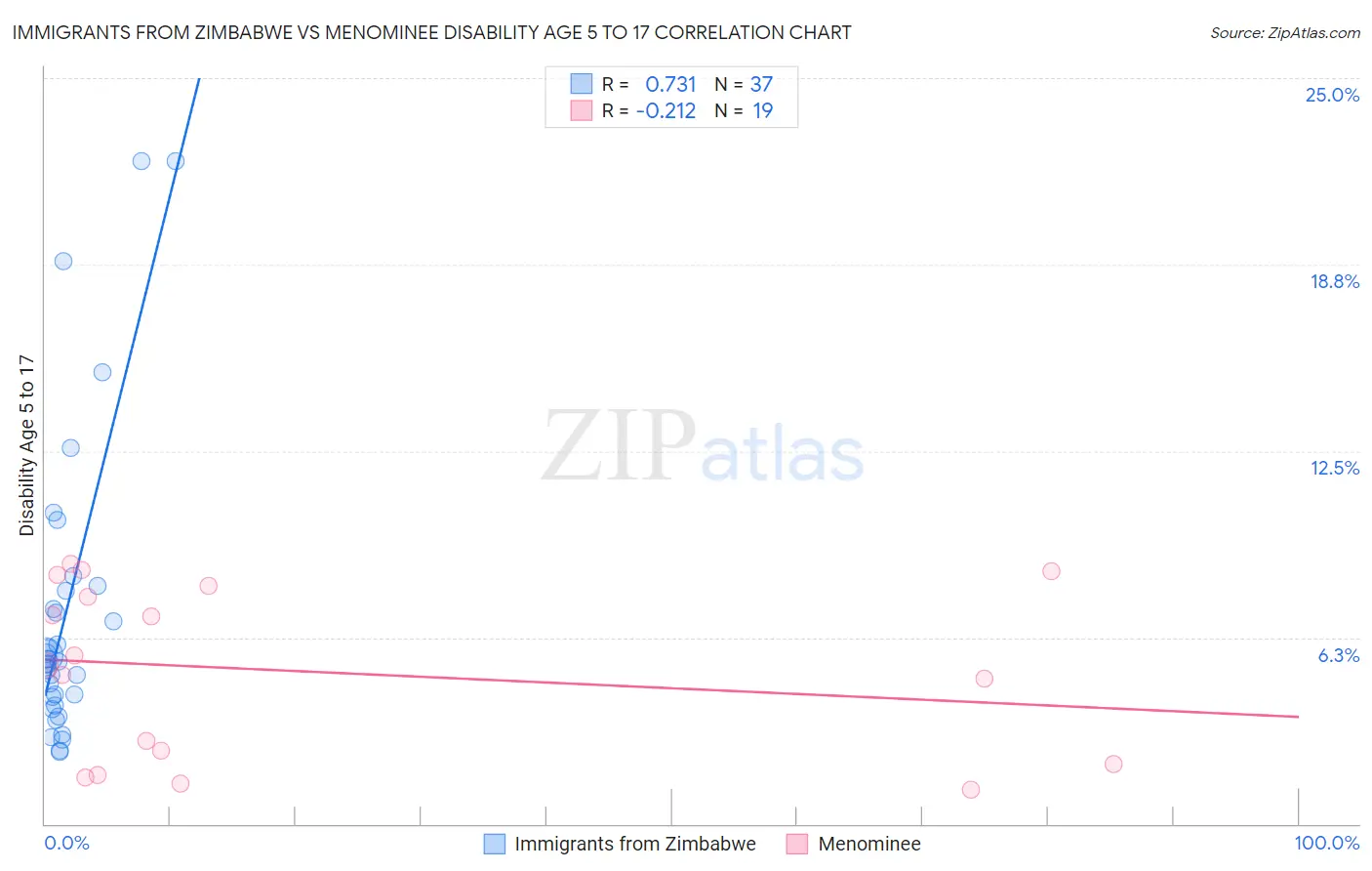Immigrants from Zimbabwe vs Menominee Disability Age 5 to 17