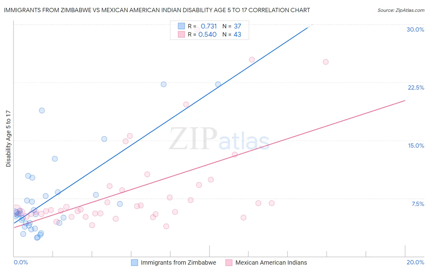 Immigrants from Zimbabwe vs Mexican American Indian Disability Age 5 to 17