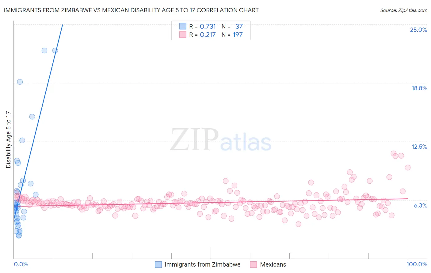 Immigrants from Zimbabwe vs Mexican Disability Age 5 to 17