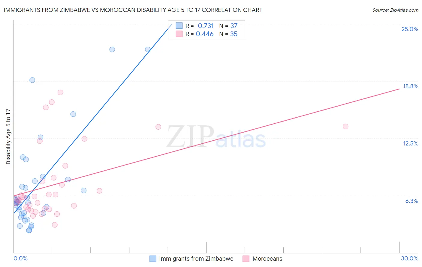 Immigrants from Zimbabwe vs Moroccan Disability Age 5 to 17
