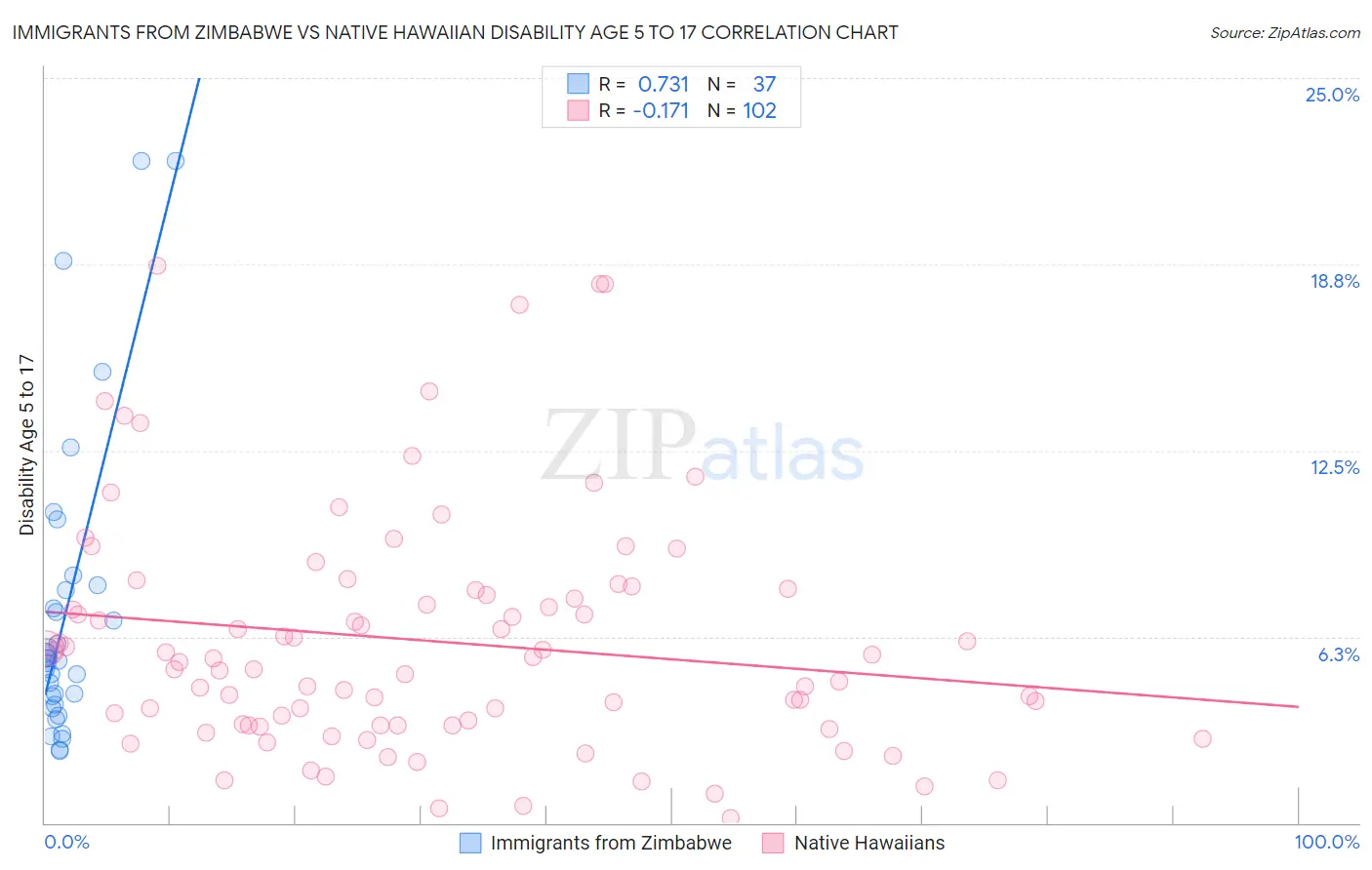 Immigrants from Zimbabwe vs Native Hawaiian Disability Age 5 to 17