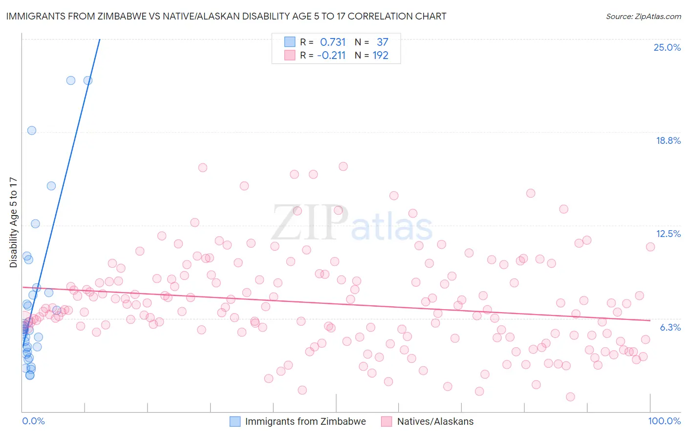 Immigrants from Zimbabwe vs Native/Alaskan Disability Age 5 to 17