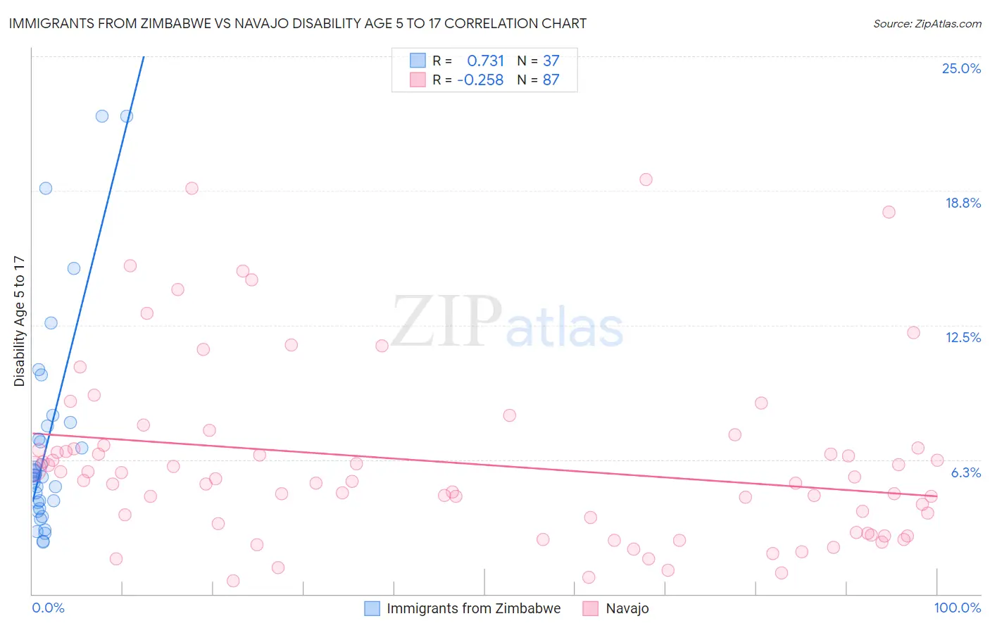 Immigrants from Zimbabwe vs Navajo Disability Age 5 to 17