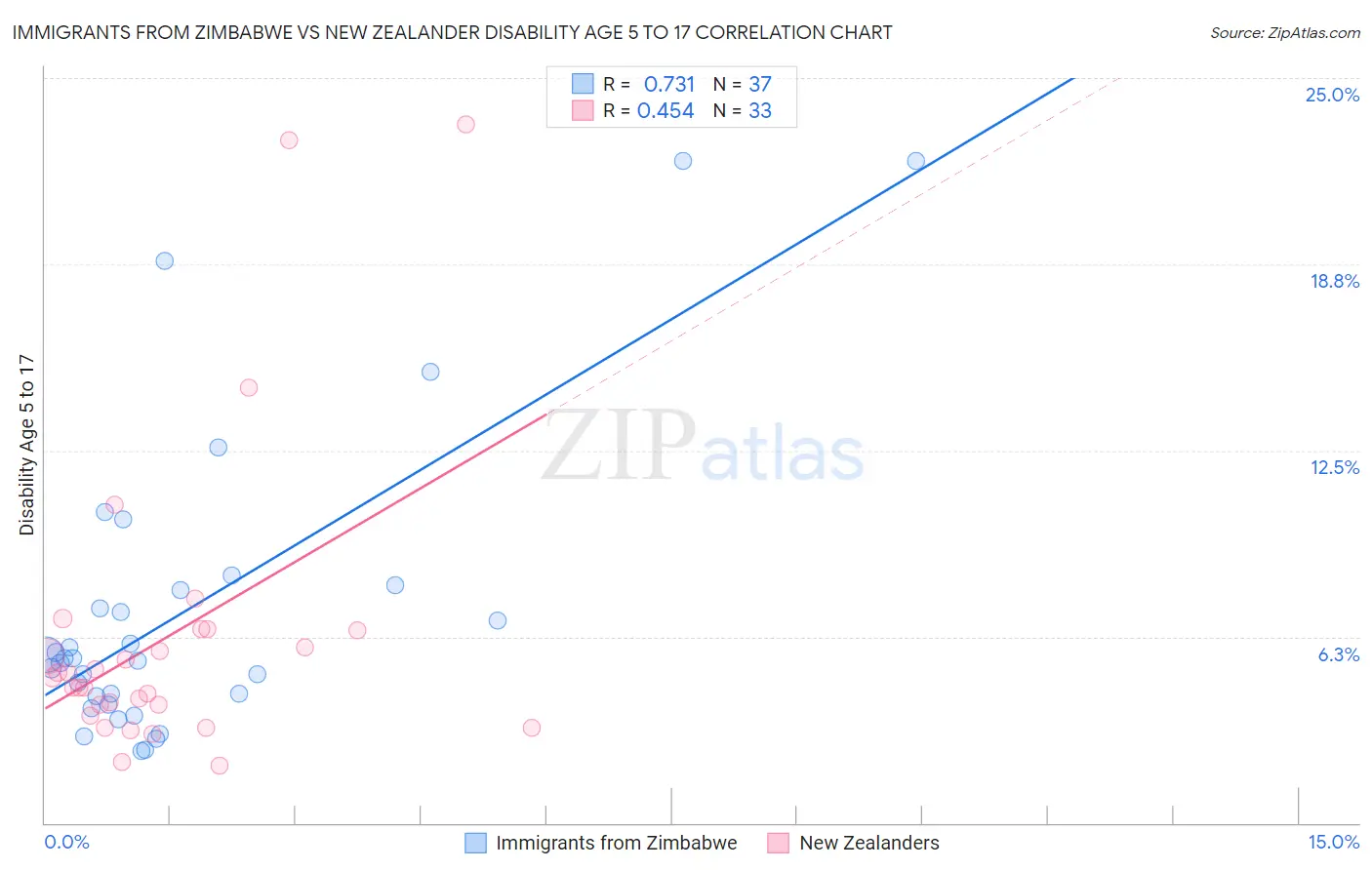 Immigrants from Zimbabwe vs New Zealander Disability Age 5 to 17