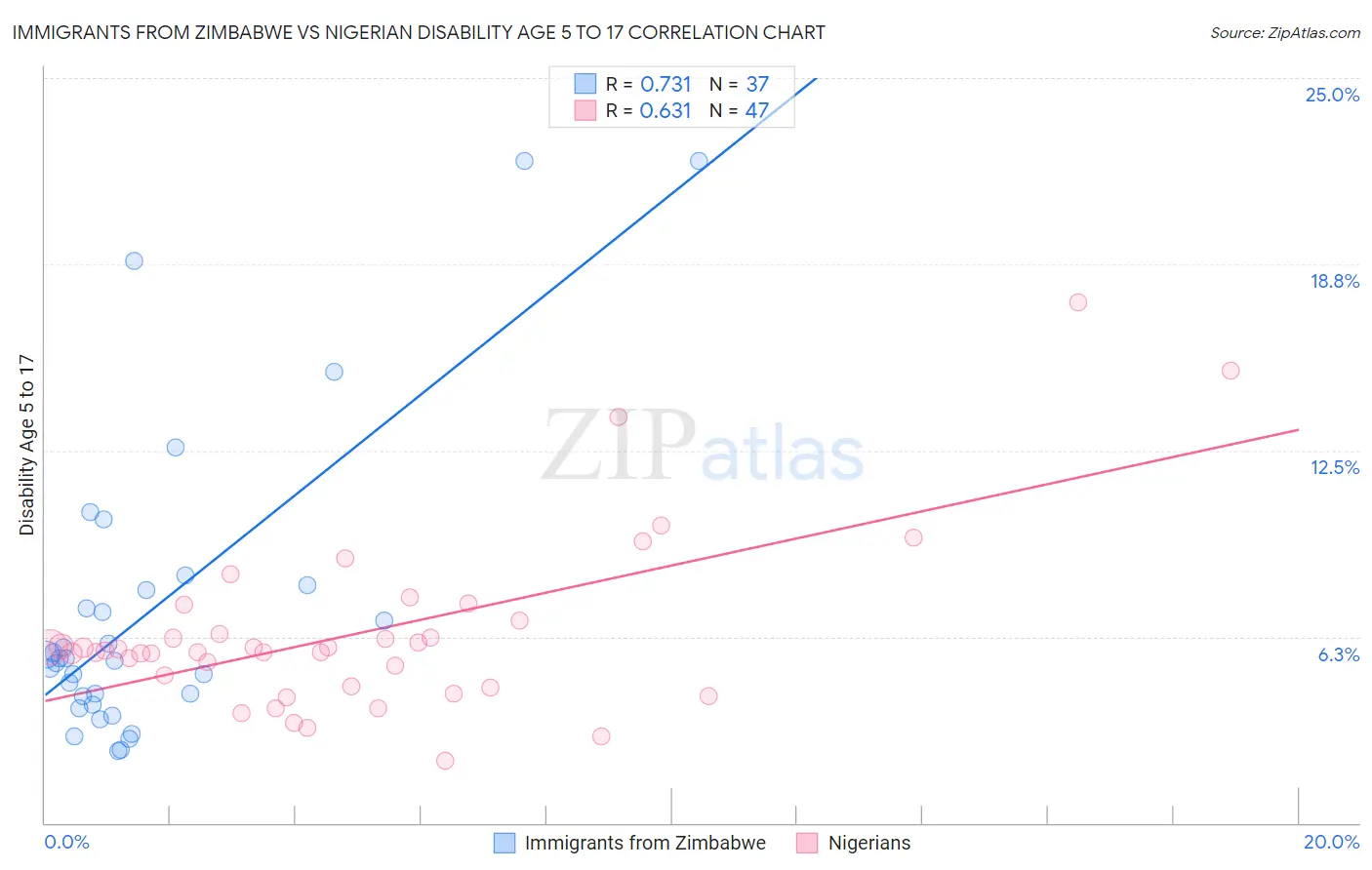Immigrants from Zimbabwe vs Nigerian Disability Age 5 to 17