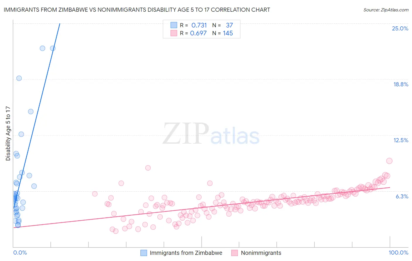Immigrants from Zimbabwe vs Nonimmigrants Disability Age 5 to 17