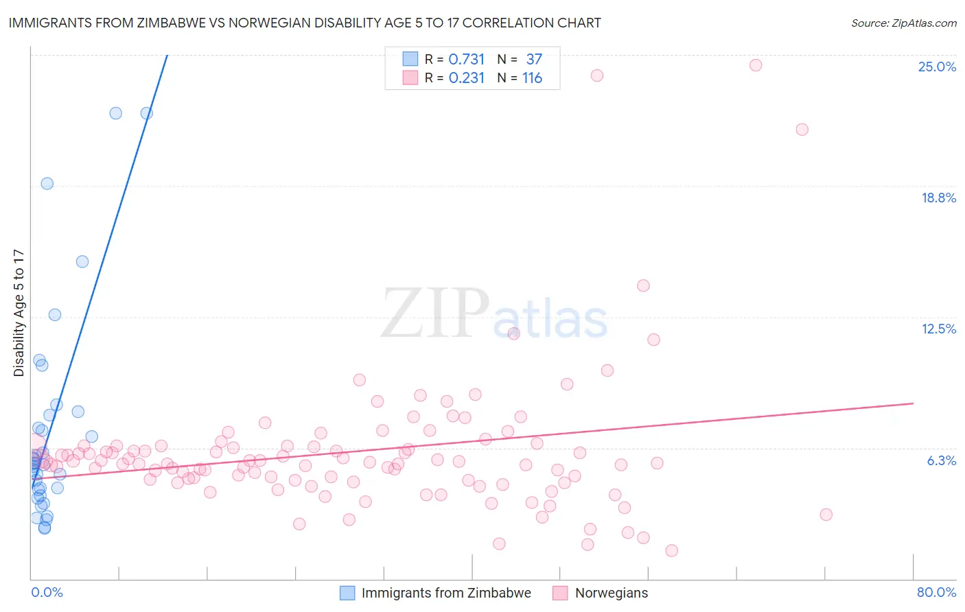 Immigrants from Zimbabwe vs Norwegian Disability Age 5 to 17
