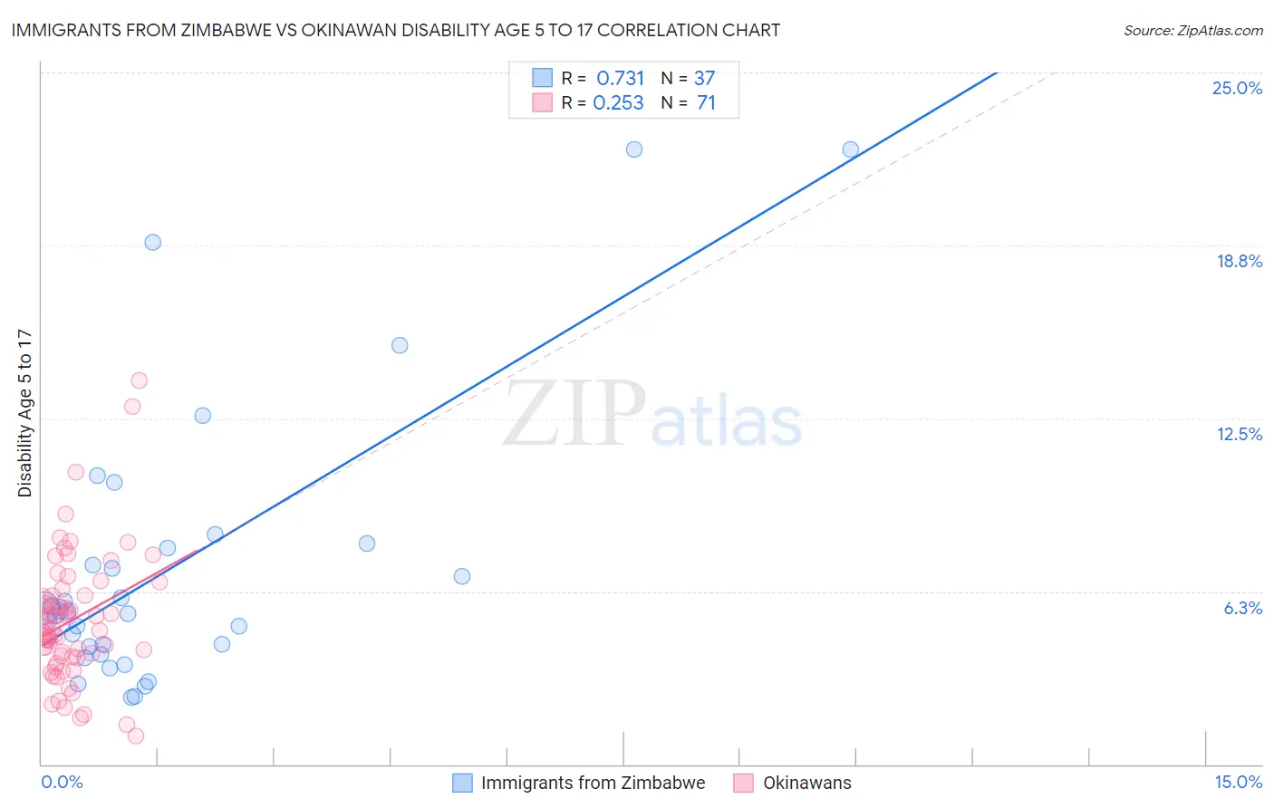 Immigrants from Zimbabwe vs Okinawan Disability Age 5 to 17