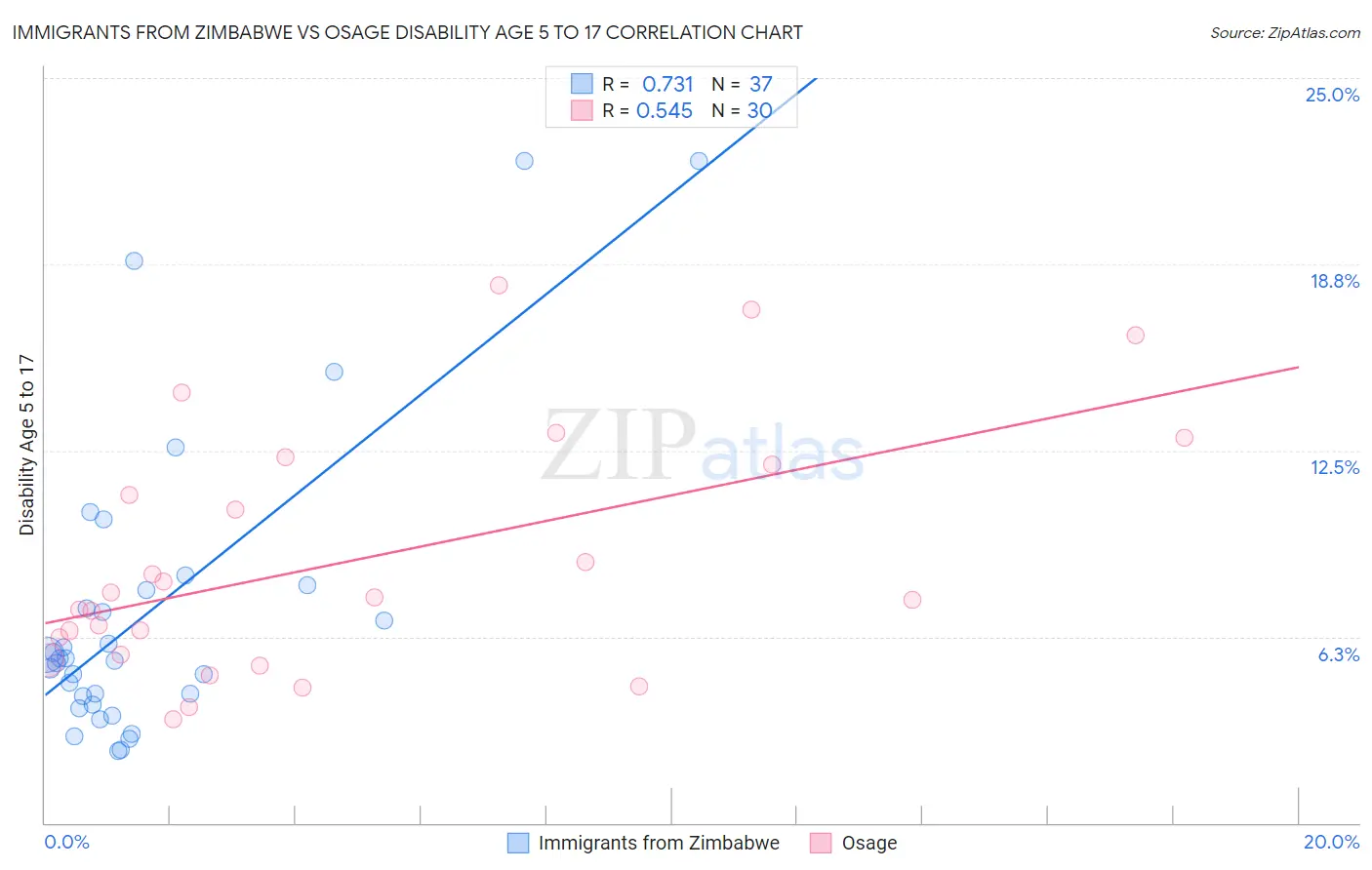 Immigrants from Zimbabwe vs Osage Disability Age 5 to 17