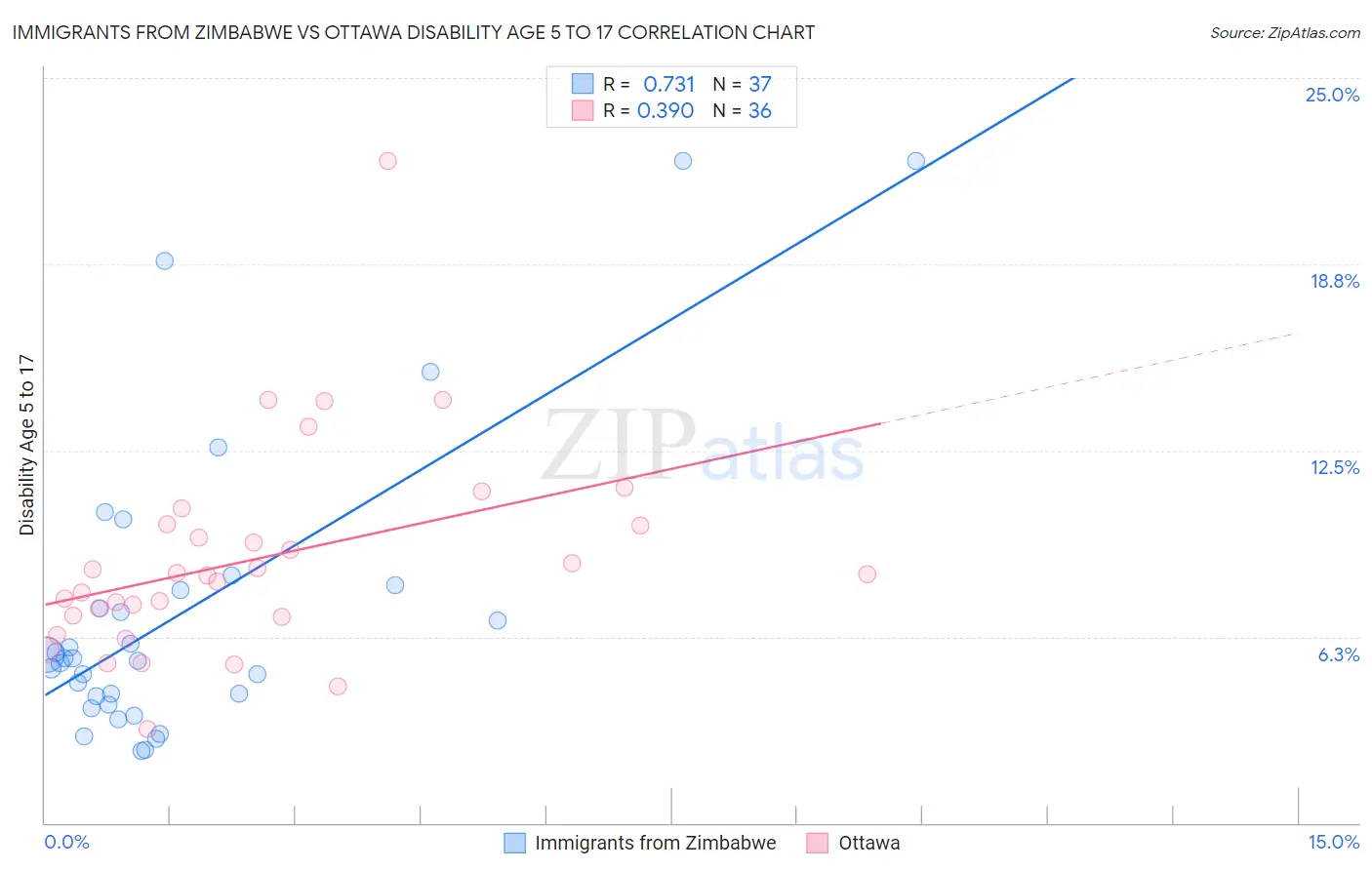 Immigrants from Zimbabwe vs Ottawa Disability Age 5 to 17