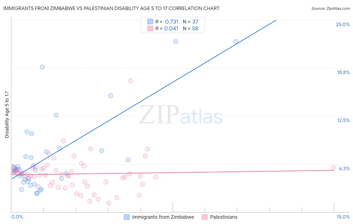 Immigrants from Zimbabwe vs Palestinian Disability Age 5 to 17
