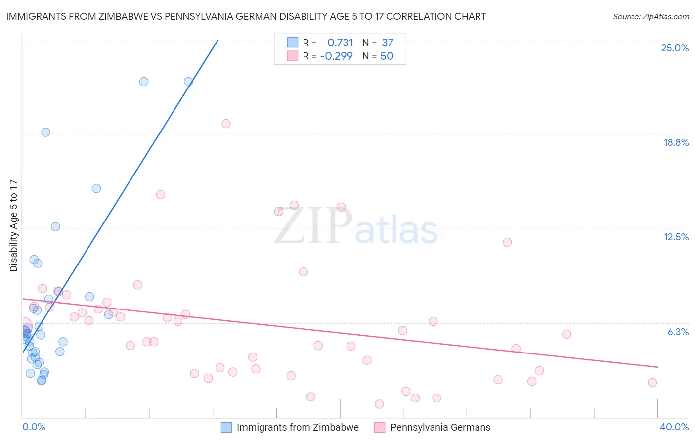 Immigrants from Zimbabwe vs Pennsylvania German Disability Age 5 to 17