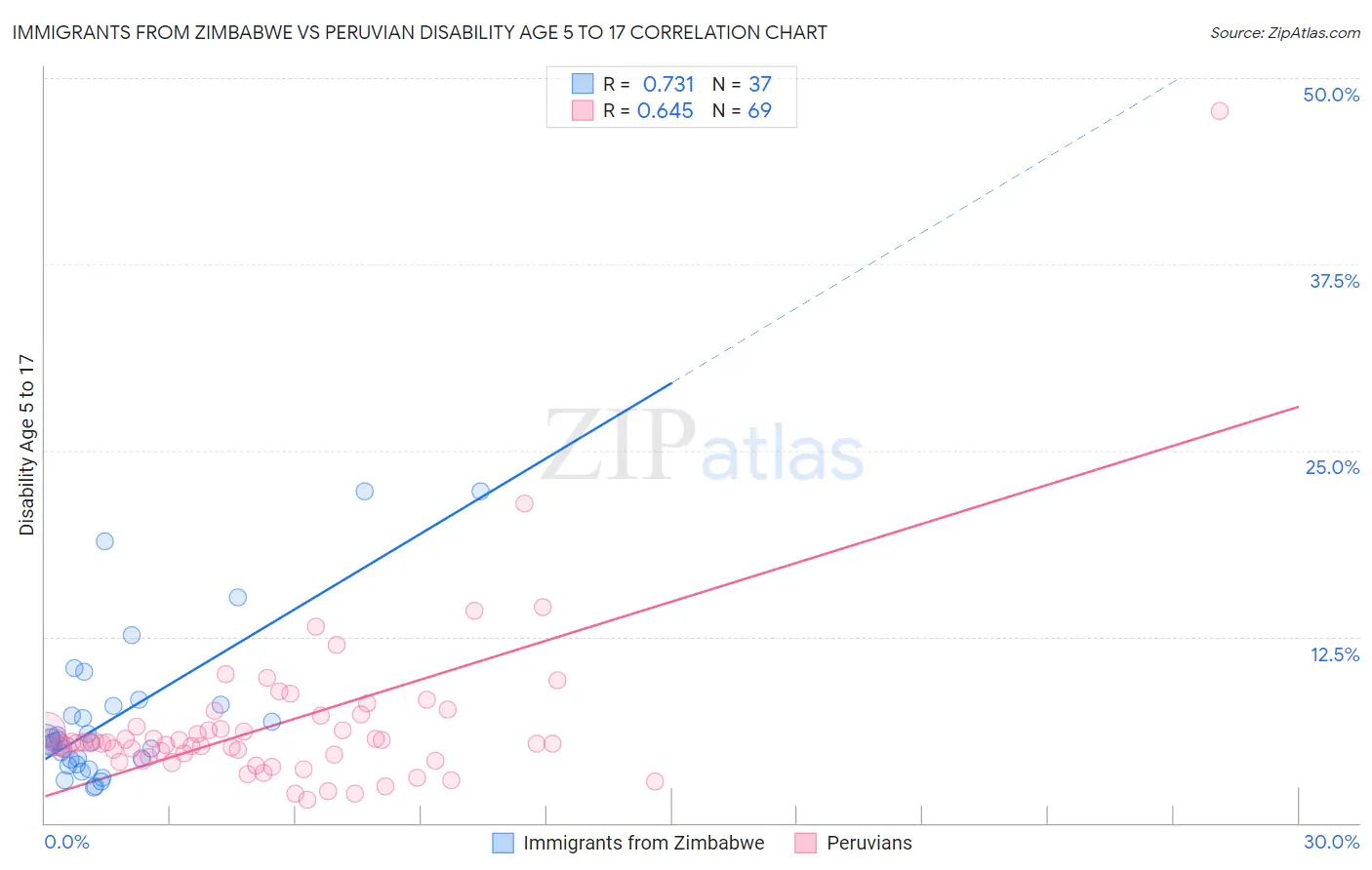 Immigrants from Zimbabwe vs Peruvian Disability Age 5 to 17