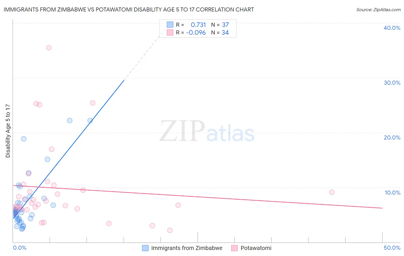 Immigrants from Zimbabwe vs Potawatomi Disability Age 5 to 17
