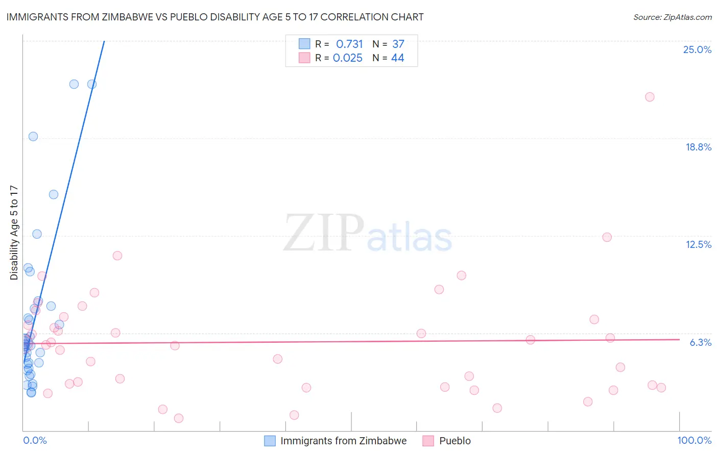 Immigrants from Zimbabwe vs Pueblo Disability Age 5 to 17