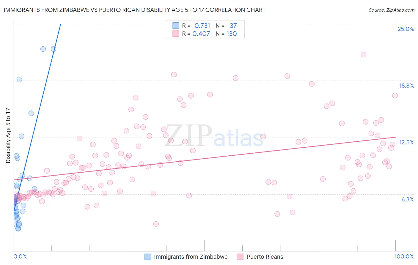 Immigrants from Zimbabwe vs Puerto Rican Disability Age 5 to 17