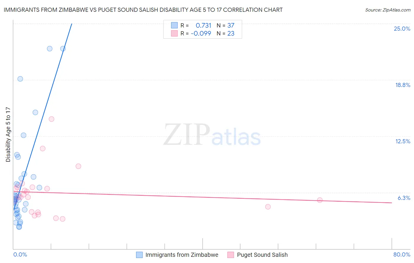 Immigrants from Zimbabwe vs Puget Sound Salish Disability Age 5 to 17