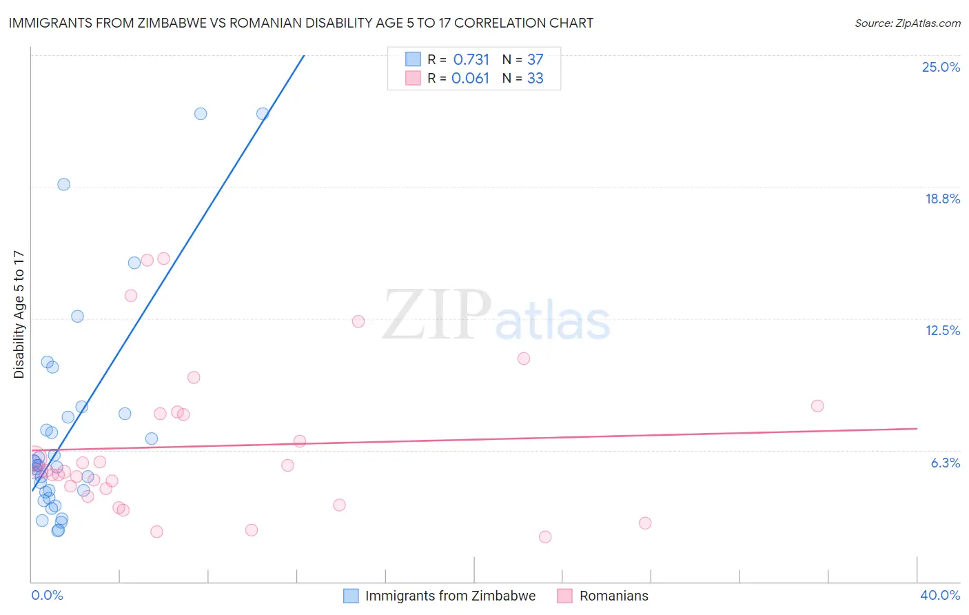 Immigrants from Zimbabwe vs Romanian Disability Age 5 to 17