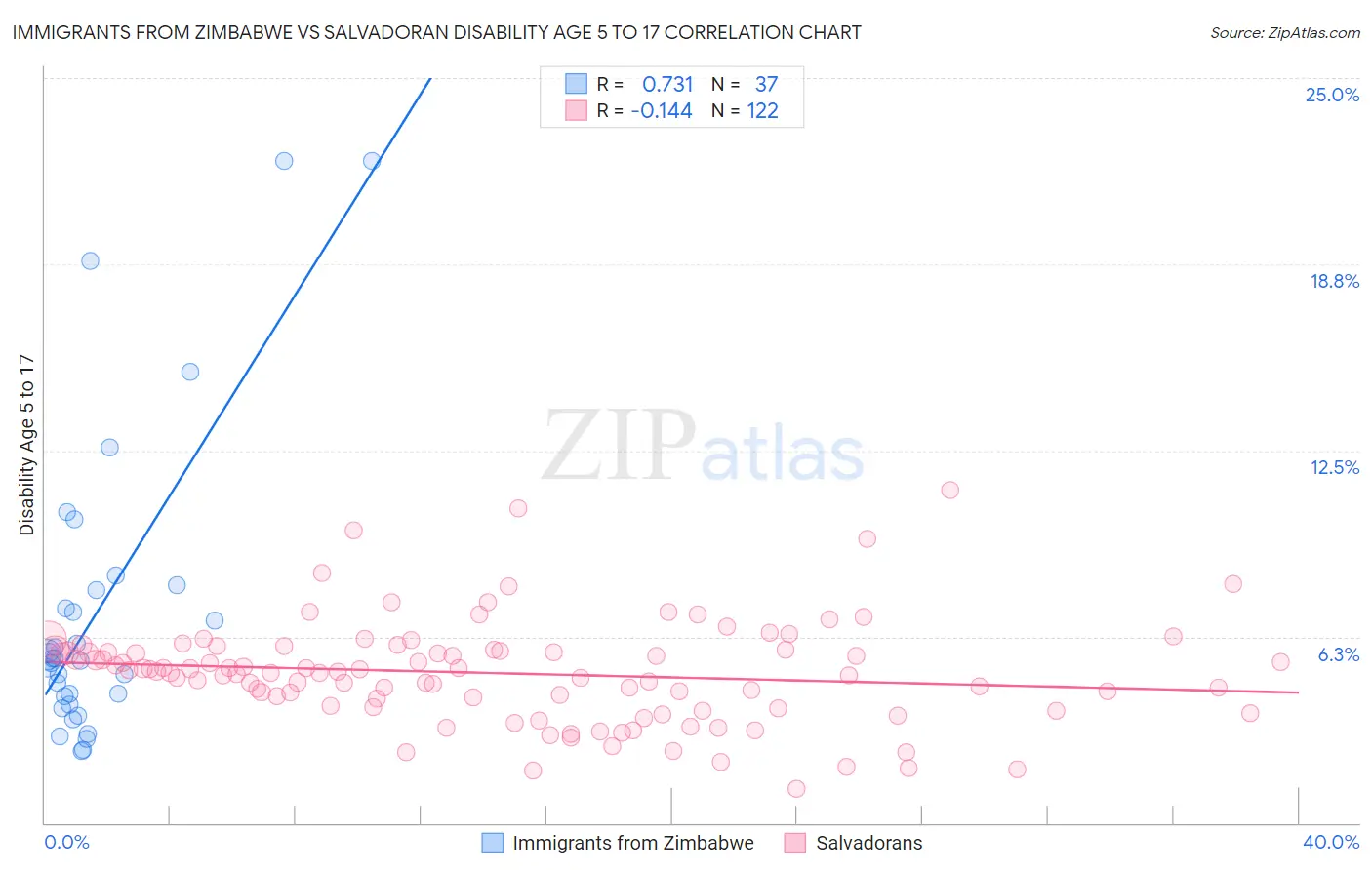 Immigrants from Zimbabwe vs Salvadoran Disability Age 5 to 17