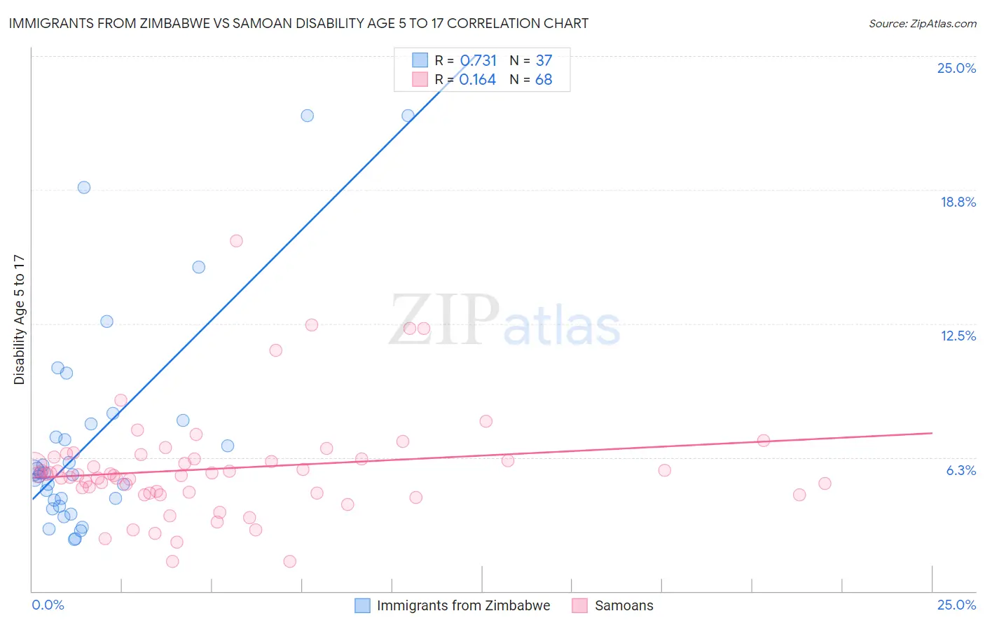 Immigrants from Zimbabwe vs Samoan Disability Age 5 to 17