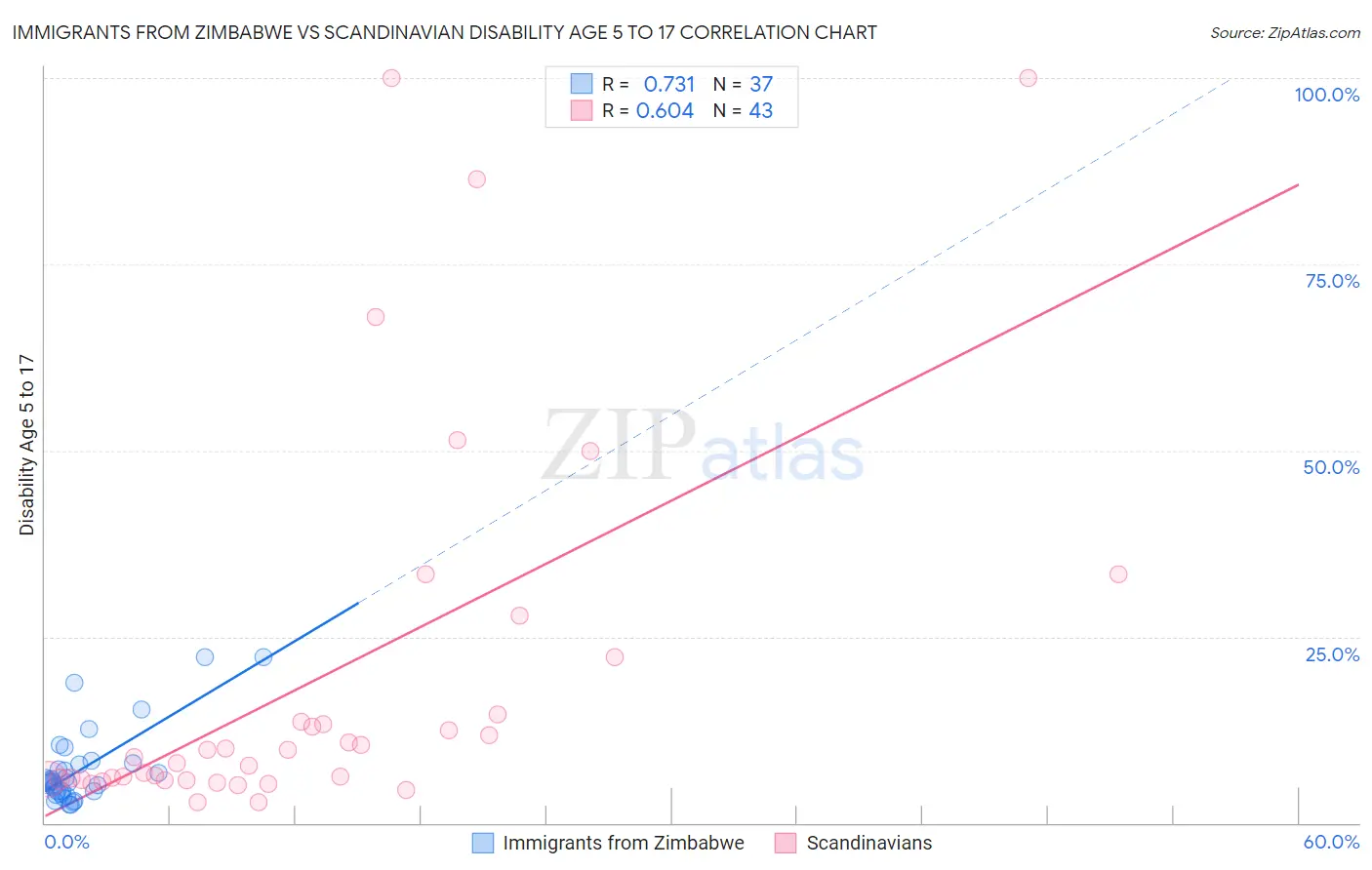 Immigrants from Zimbabwe vs Scandinavian Disability Age 5 to 17