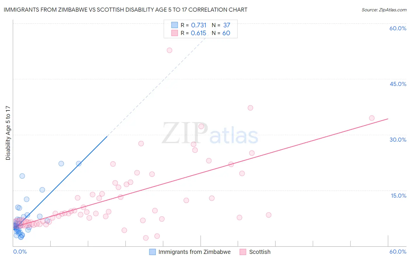 Immigrants from Zimbabwe vs Scottish Disability Age 5 to 17