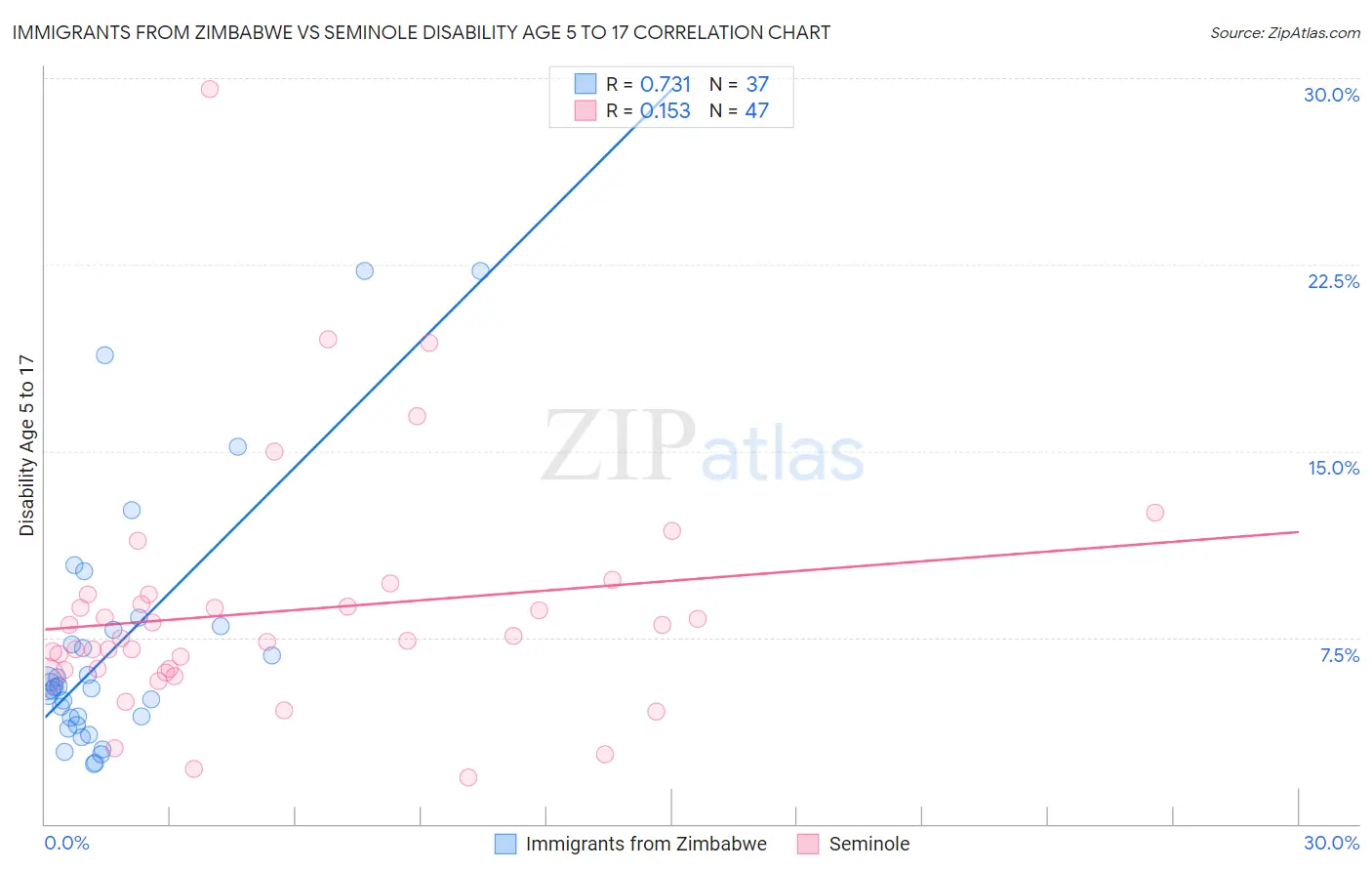 Immigrants from Zimbabwe vs Seminole Disability Age 5 to 17