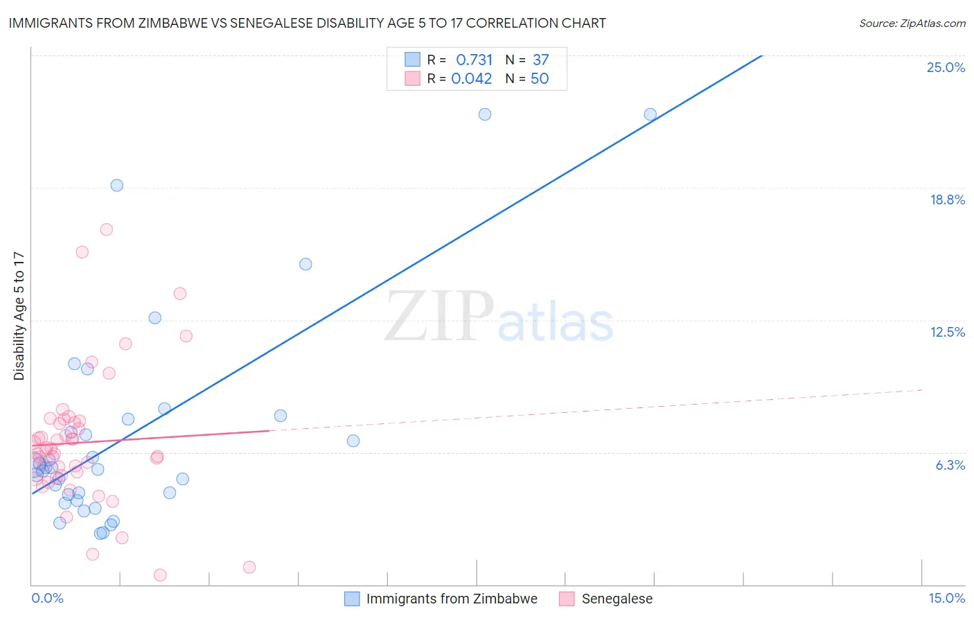 Immigrants from Zimbabwe vs Senegalese Disability Age 5 to 17
