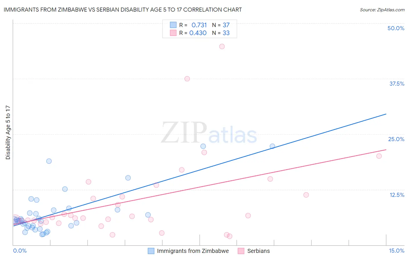Immigrants from Zimbabwe vs Serbian Disability Age 5 to 17