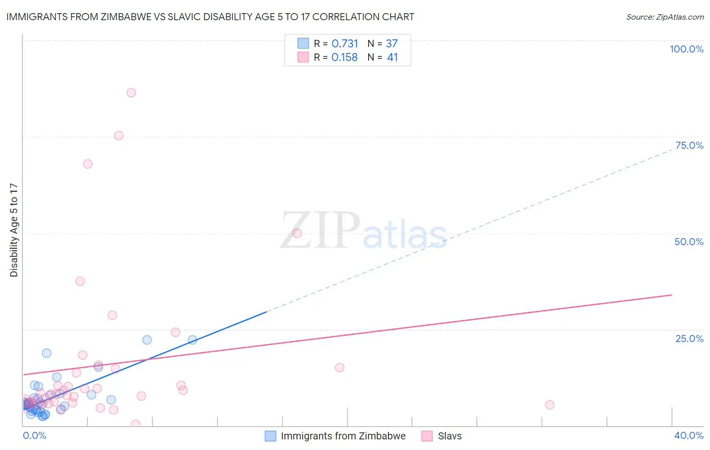 Immigrants from Zimbabwe vs Slavic Disability Age 5 to 17