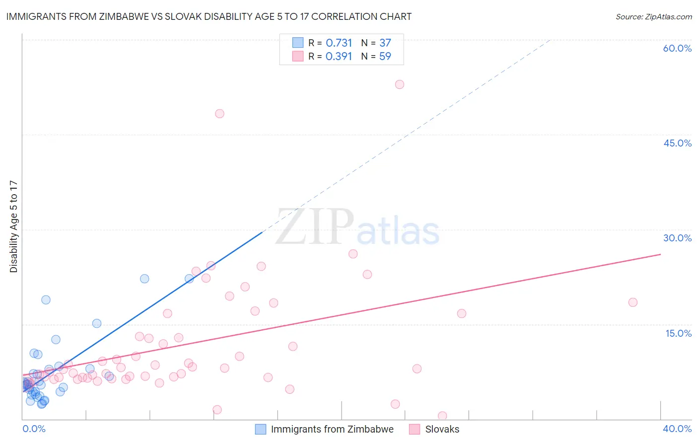 Immigrants from Zimbabwe vs Slovak Disability Age 5 to 17
