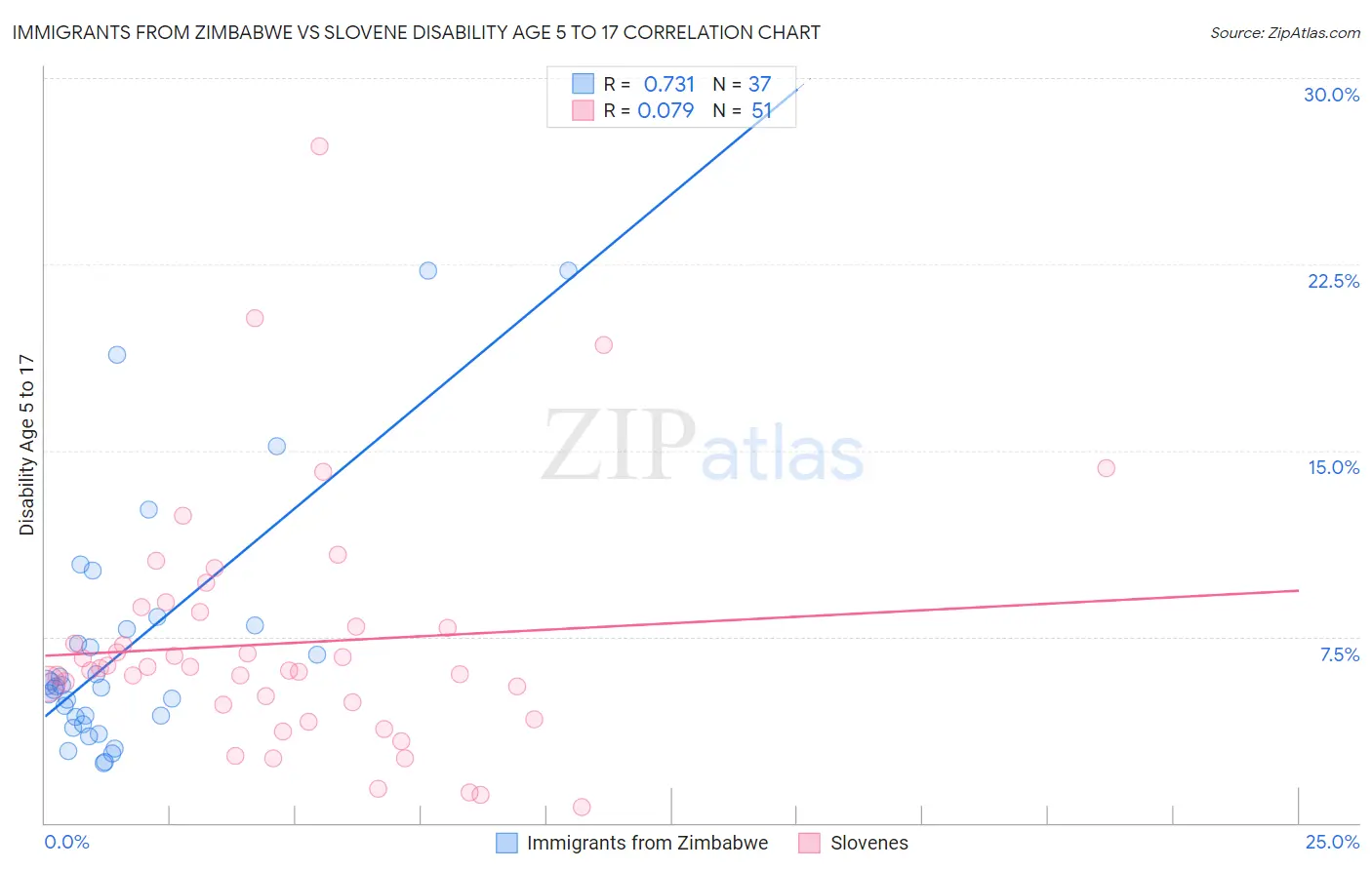 Immigrants from Zimbabwe vs Slovene Disability Age 5 to 17