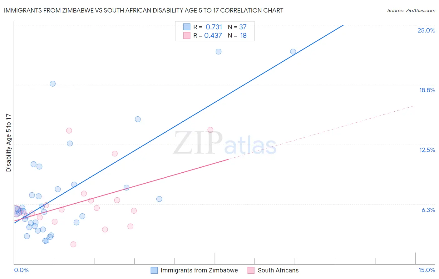 Immigrants from Zimbabwe vs South African Disability Age 5 to 17