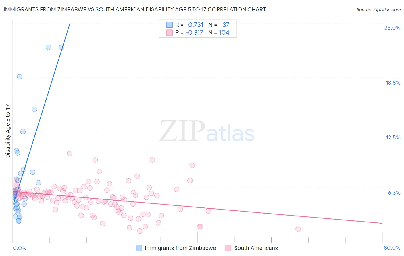 Immigrants from Zimbabwe vs South American Disability Age 5 to 17