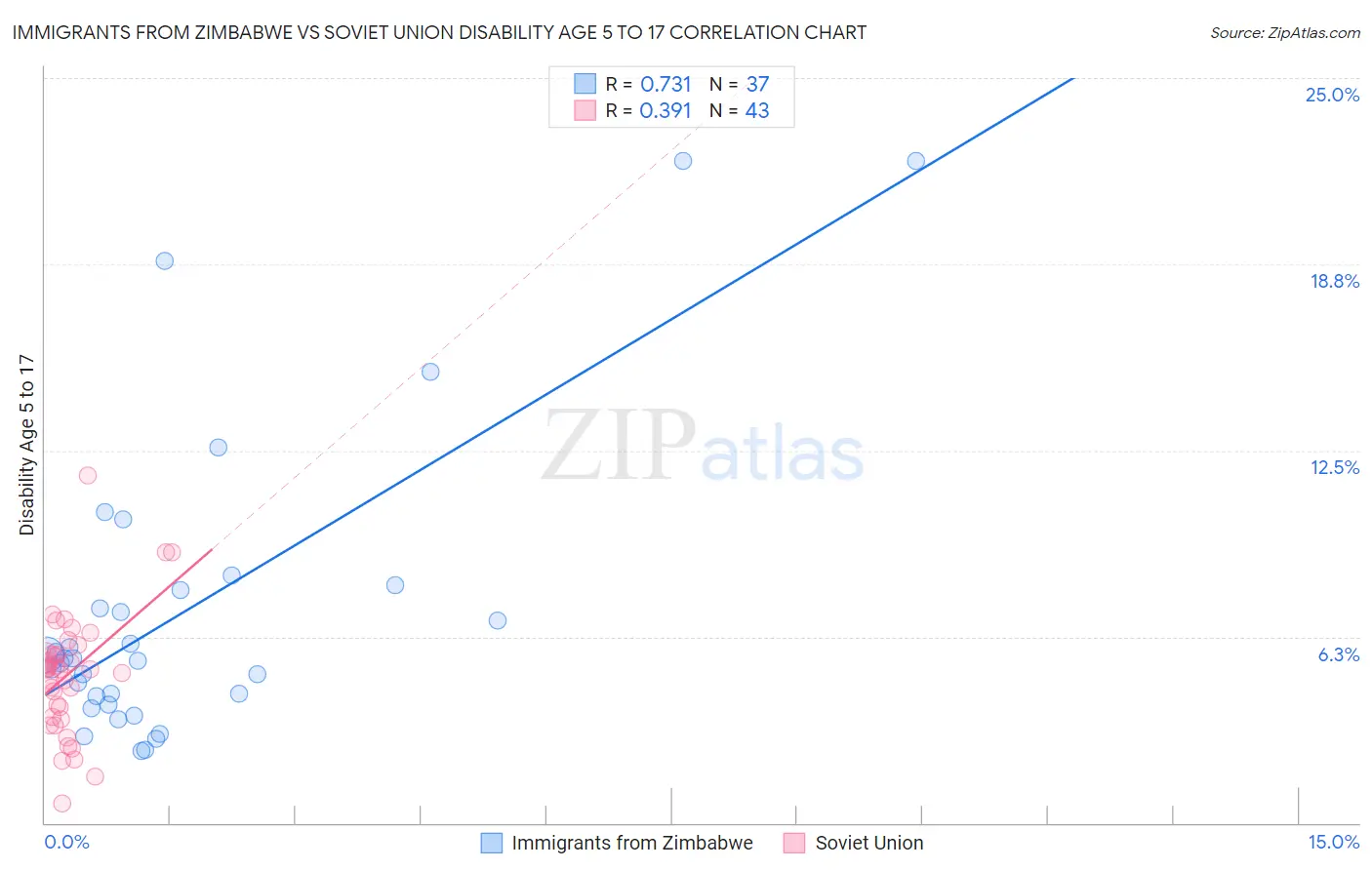 Immigrants from Zimbabwe vs Soviet Union Disability Age 5 to 17