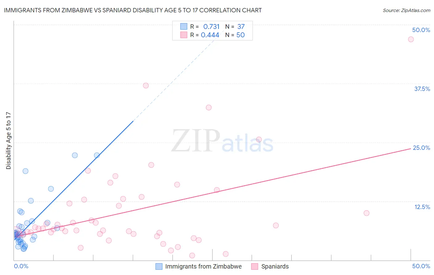 Immigrants from Zimbabwe vs Spaniard Disability Age 5 to 17