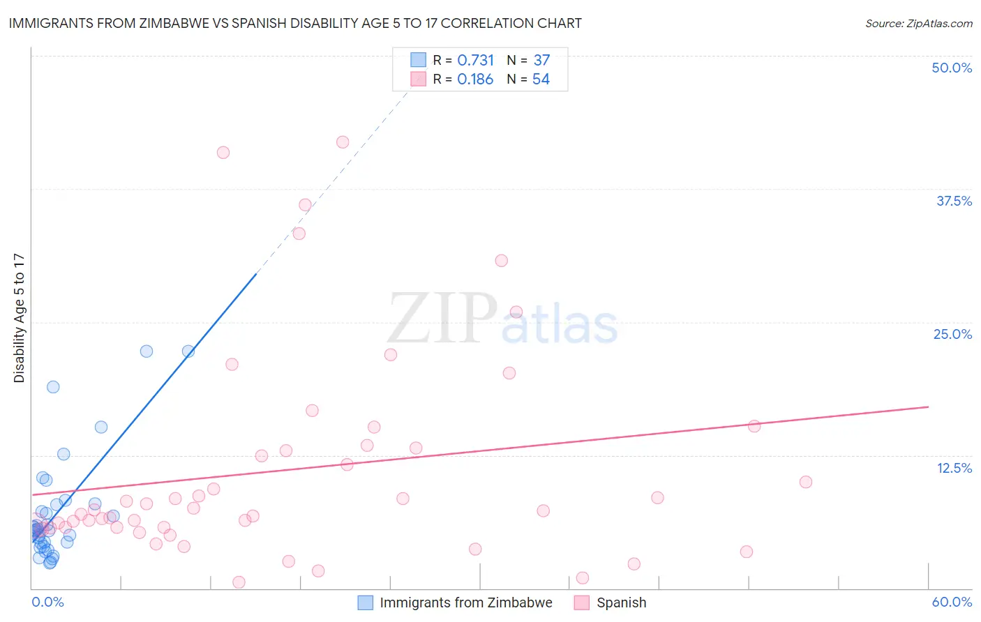 Immigrants from Zimbabwe vs Spanish Disability Age 5 to 17