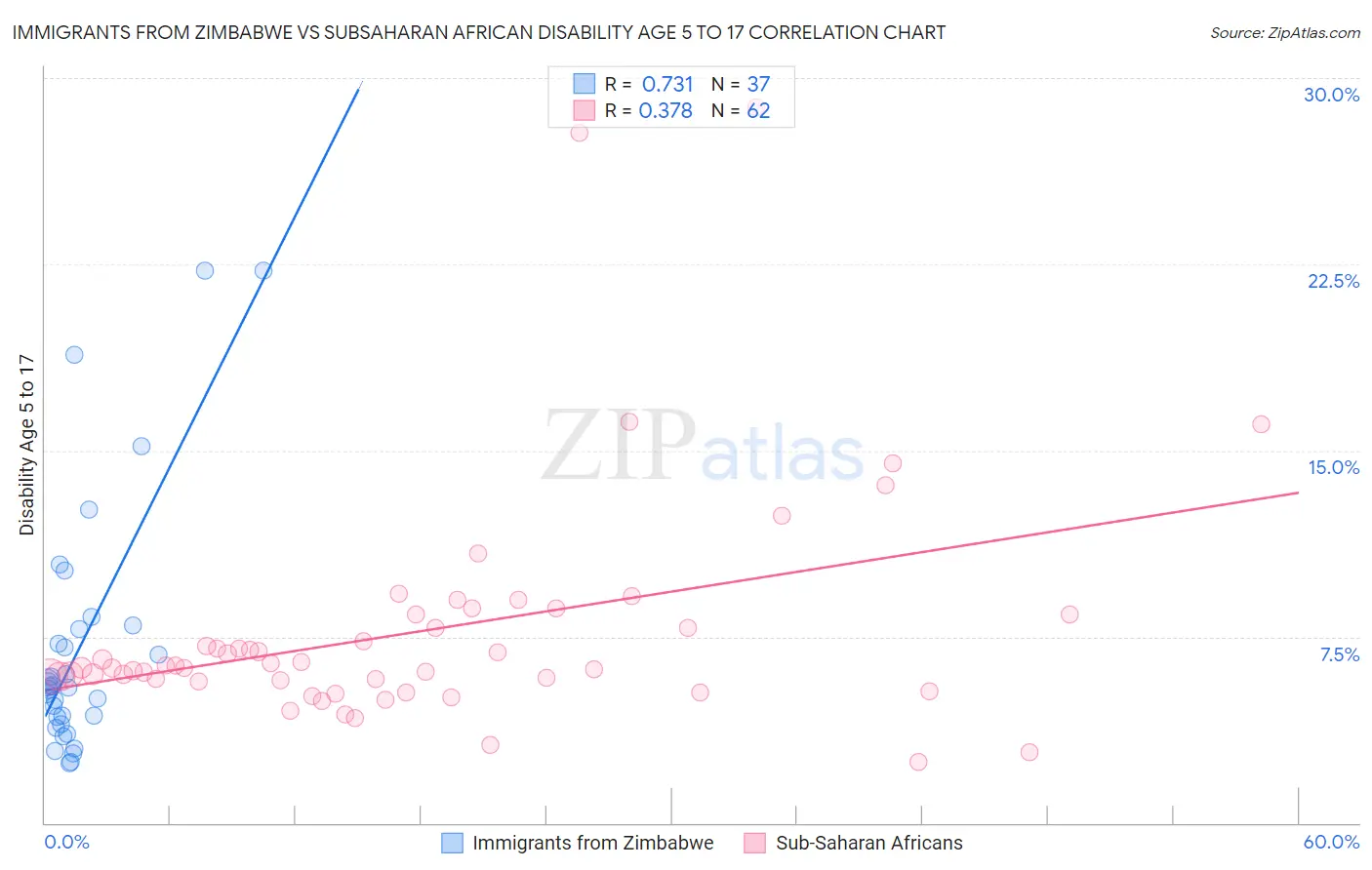 Immigrants from Zimbabwe vs Subsaharan African Disability Age 5 to 17