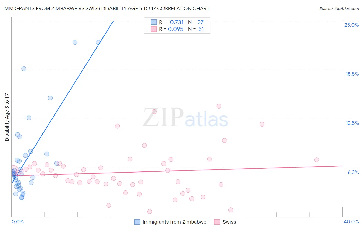 Immigrants from Zimbabwe vs Swiss Disability Age 5 to 17