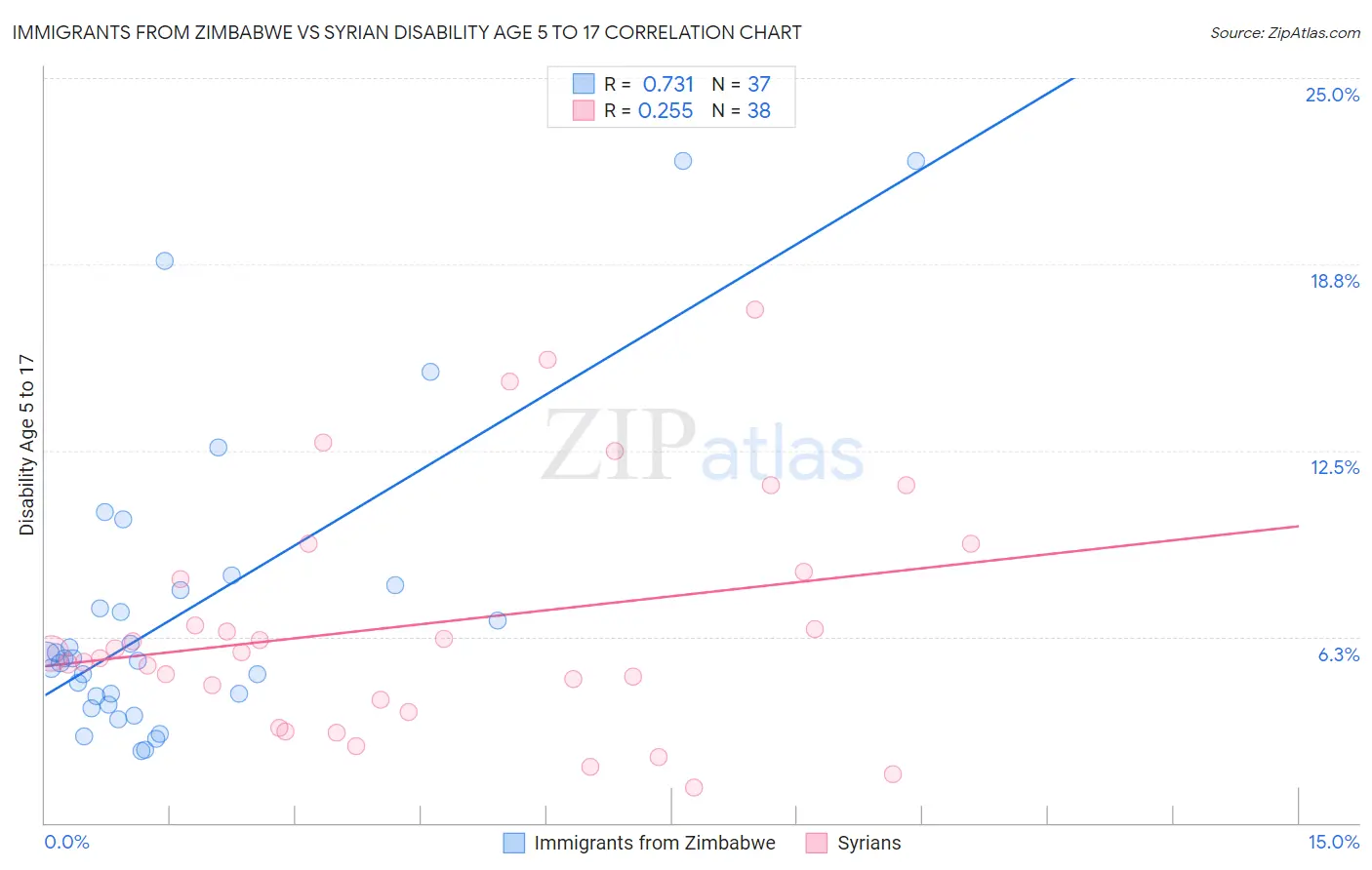 Immigrants from Zimbabwe vs Syrian Disability Age 5 to 17
