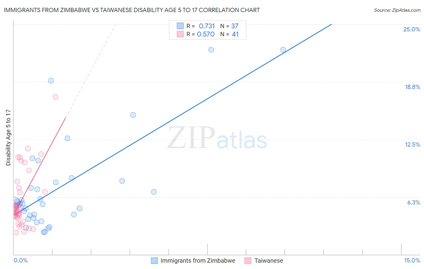 Immigrants from Zimbabwe vs Taiwanese Disability Age 5 to 17