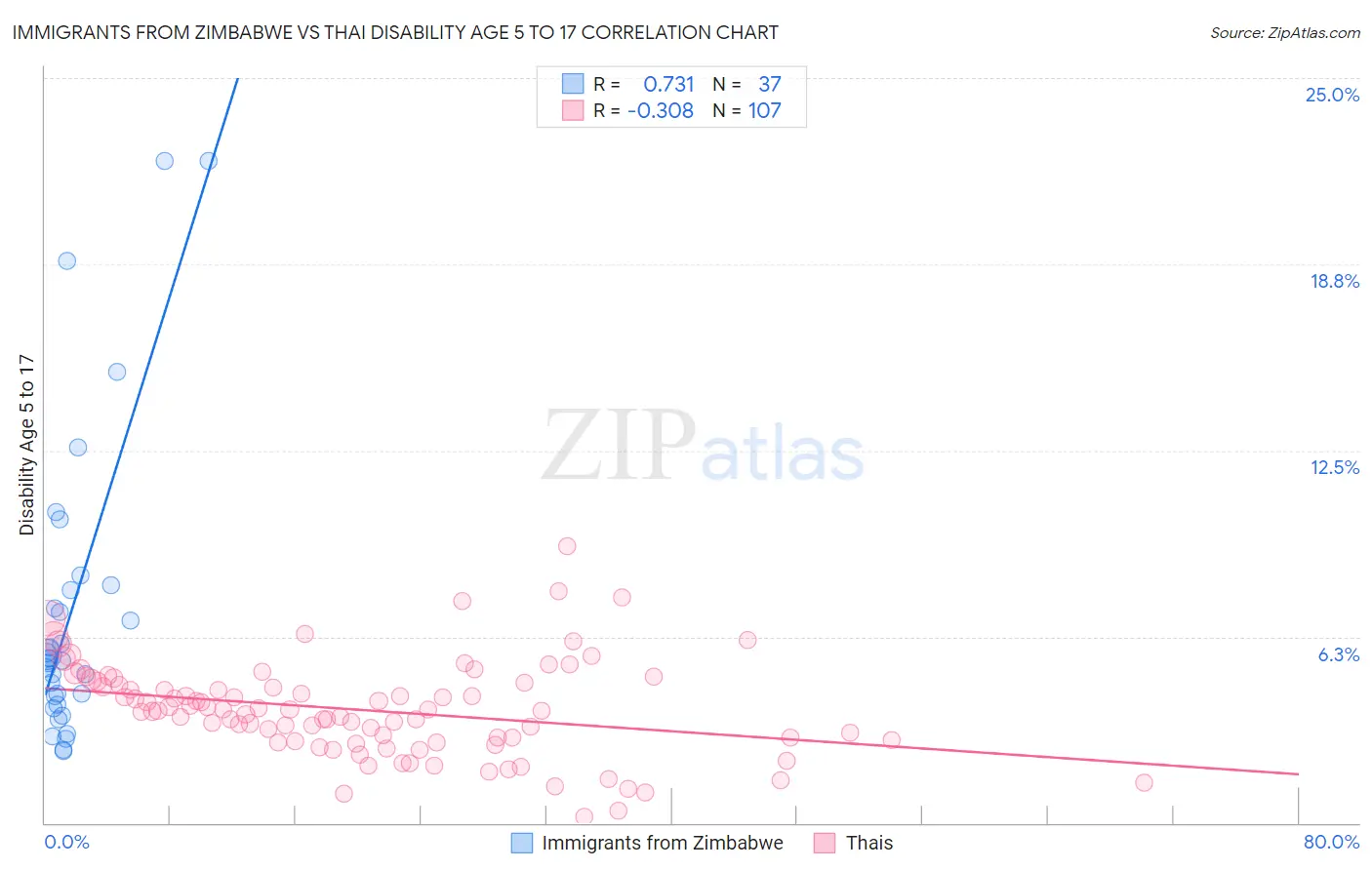 Immigrants from Zimbabwe vs Thai Disability Age 5 to 17