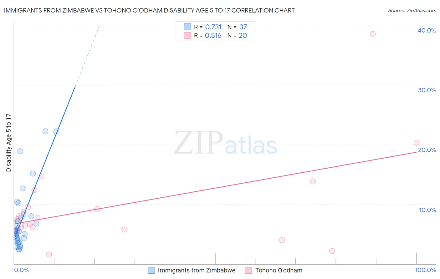 Immigrants from Zimbabwe vs Tohono O'odham Disability Age 5 to 17