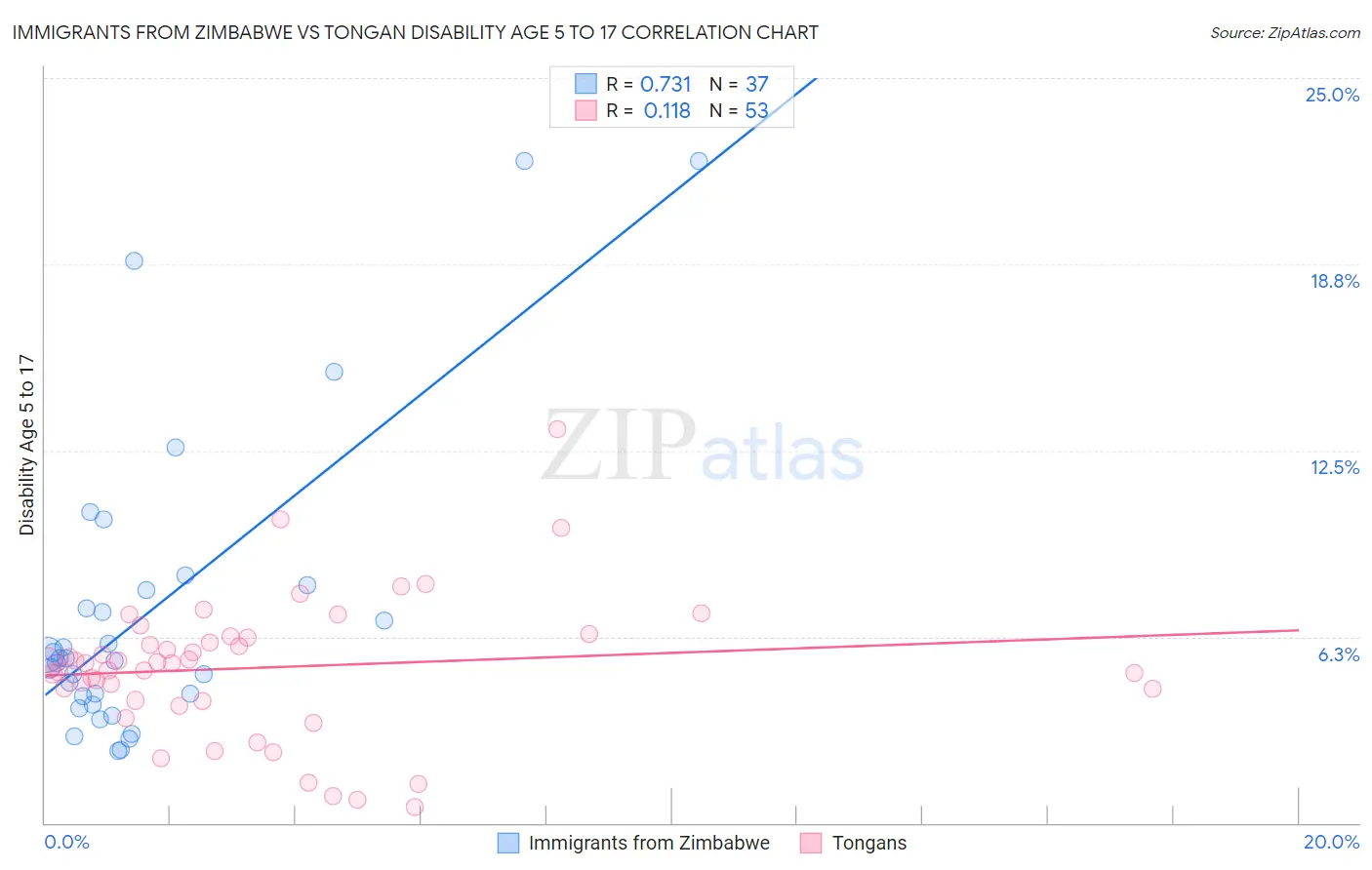 Immigrants from Zimbabwe vs Tongan Disability Age 5 to 17